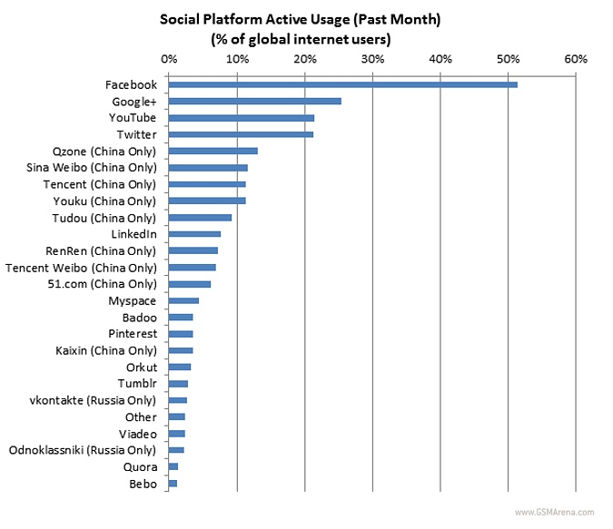 Social Platform active usage