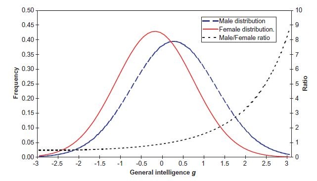 Distribution De Un Homme Et Une Femme sexe : Q.I et intelligence humaine