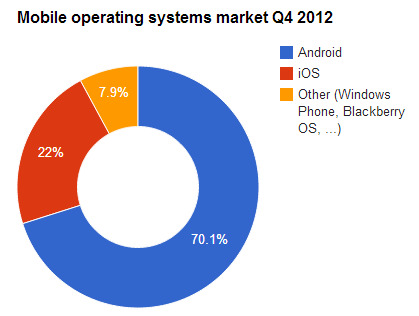 mobile operating systems market share
