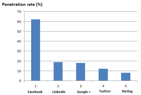 Penetration Rate