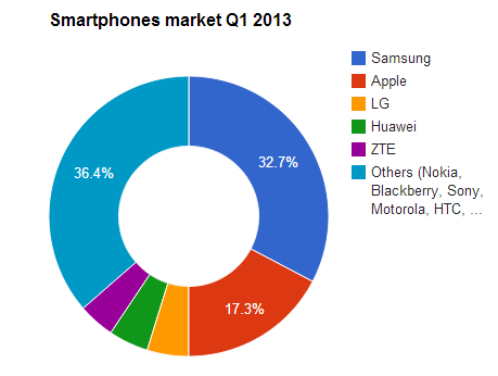 smartphones market share