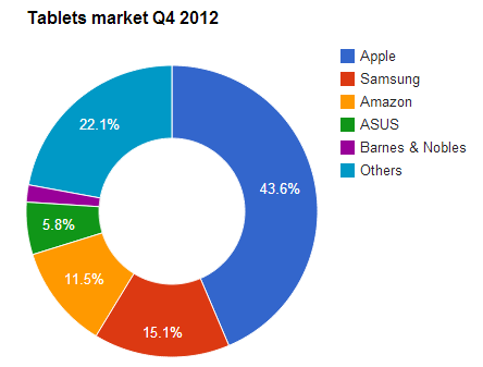 Tablets market share