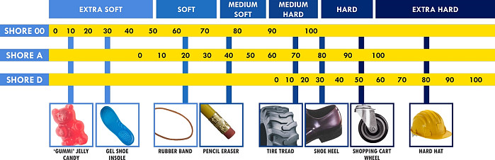 Graphique expliquant les différences de dureté des matériaux flexibles